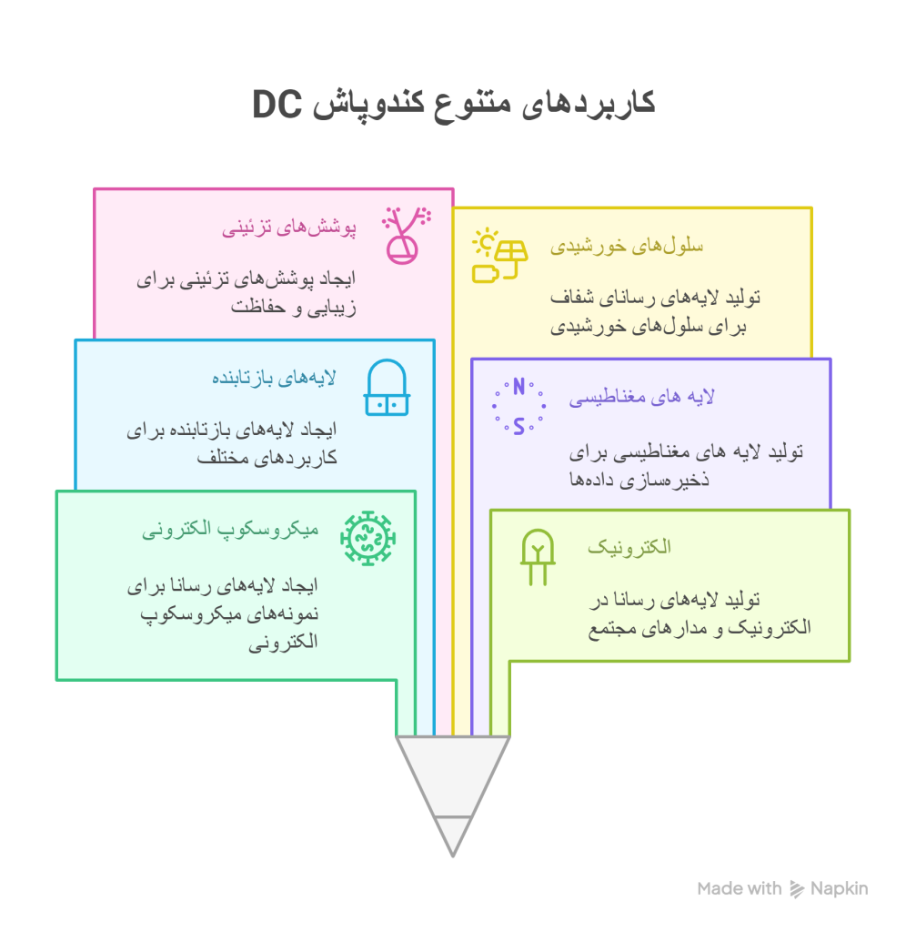 کاربردهای کندوپاش جریان مستقیم
