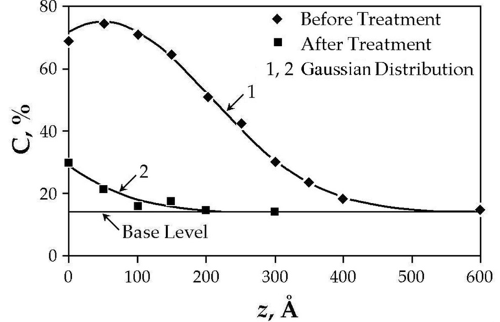 مقدار کربن در عمق z از ماده قبل و بعد از فرایند تمیزسازی با پلاسما