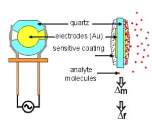 فرآیند تشخیص جرم توسط کریستال کوارتز