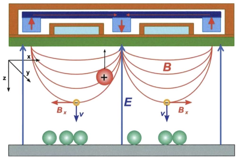 حرکت ذرات باردار در فرآیند مگنترون اسپاترینگ
