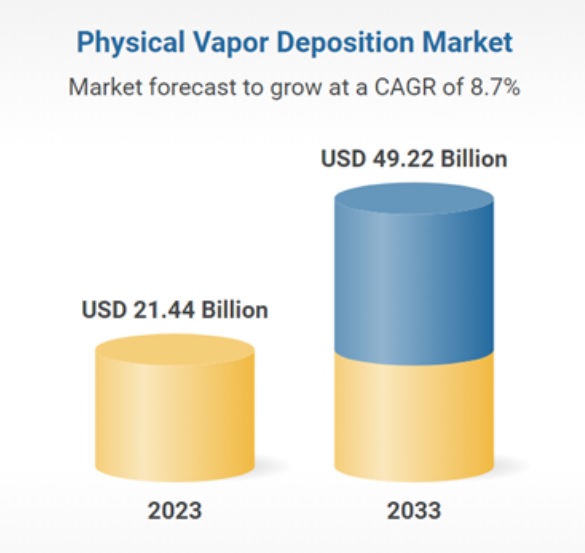 شکل 1. پیشبینی CAGR بازار PVD تا سال 2033