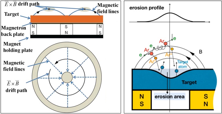 شماتیک کندوپاش با کاتد مغناطیسی با تارگت تخت