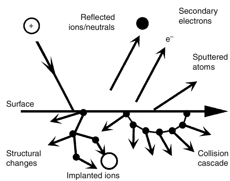 فرآیند کند و پاش