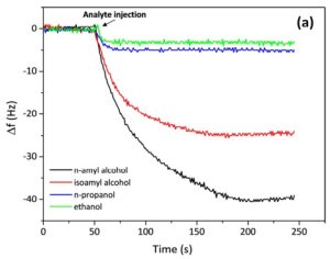 پاسخ شیفت فرکانسی یک سنسور کریستال کوارتز پس از قرار گرفتن در معرض بخار الکل