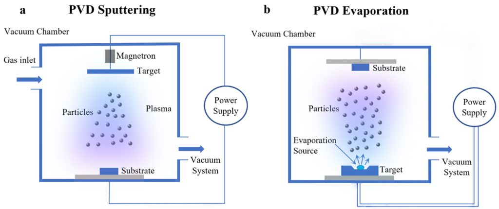 مقایسهای بین روشهای پوششدهی PVD: (الف) کندوپاش، (ب) تبخیر