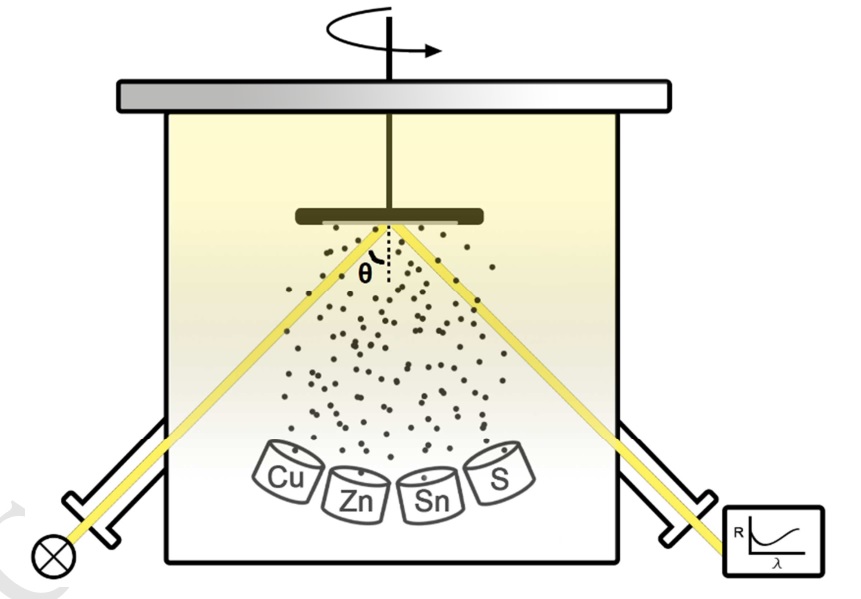 شکل ۲. پایش درجای ضخامت لایه به روش بازتابسنجی نور سفید