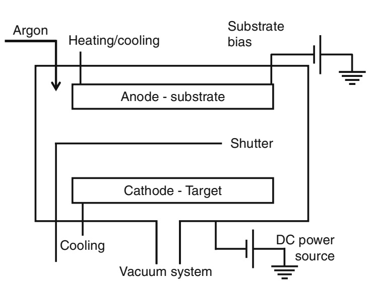 اجزای اصلی یک سیستم پوششدهی کندوپاشی