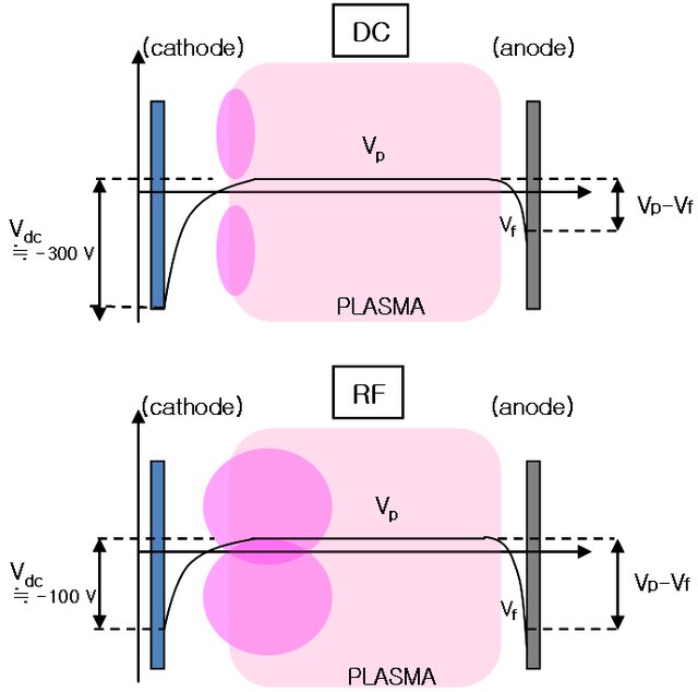 تشکیل پلاسمای DC وRF