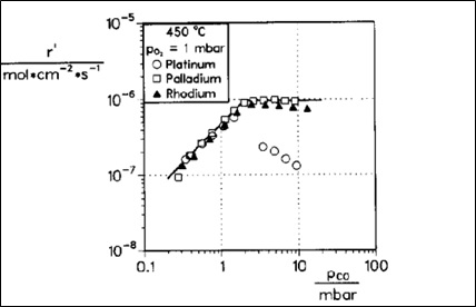 شکل 2. نرخ واکنش بر روی سطوح فویلهای Pt، Pd و Rh به صورت تابعی از فشار CO در محفظه