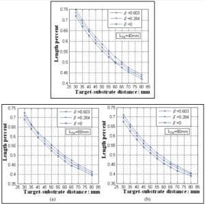 شکل 3. طول یکنواخت در فواصل مختلف زیرلایه تا هدف و طول های متفاوت پویش آزاد میانگین (فشارهای کار متفاوت).