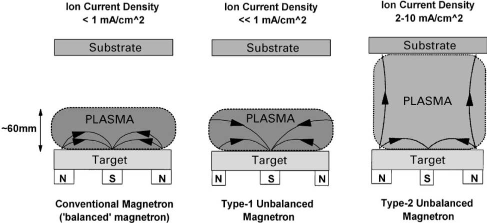 انواع مگنترون اسپاترینگ تعادلی و غیرتعادلی