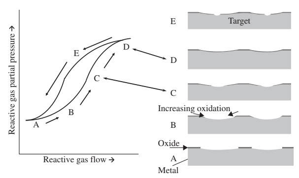 شکل 4. اثر پسماند و مسمومیت هدف در کندوپاش واکنشی