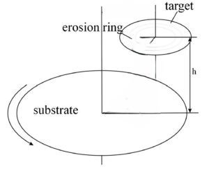شکل 5. طرحواره چرخش زیرلایه نسبت به هدف کندوپاش