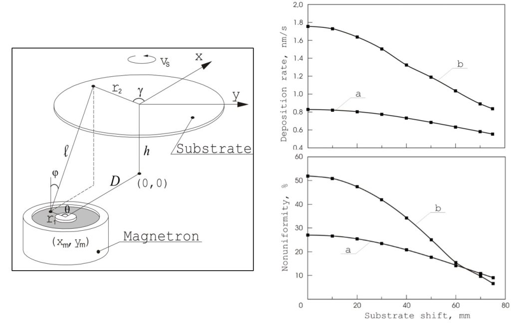 شکل 6. چپ: طرحواره جابجایی خروج از مرکز زیرلایه و هدف. راست: وابستگی نرخ لایهنشانی (بالا) و عدم یکنواختی (پایین) لایه به جابجایی زیرلایه برای دو مقدار فاصله هدف تا زیرلایه (a=100 mm ، b=60mm).