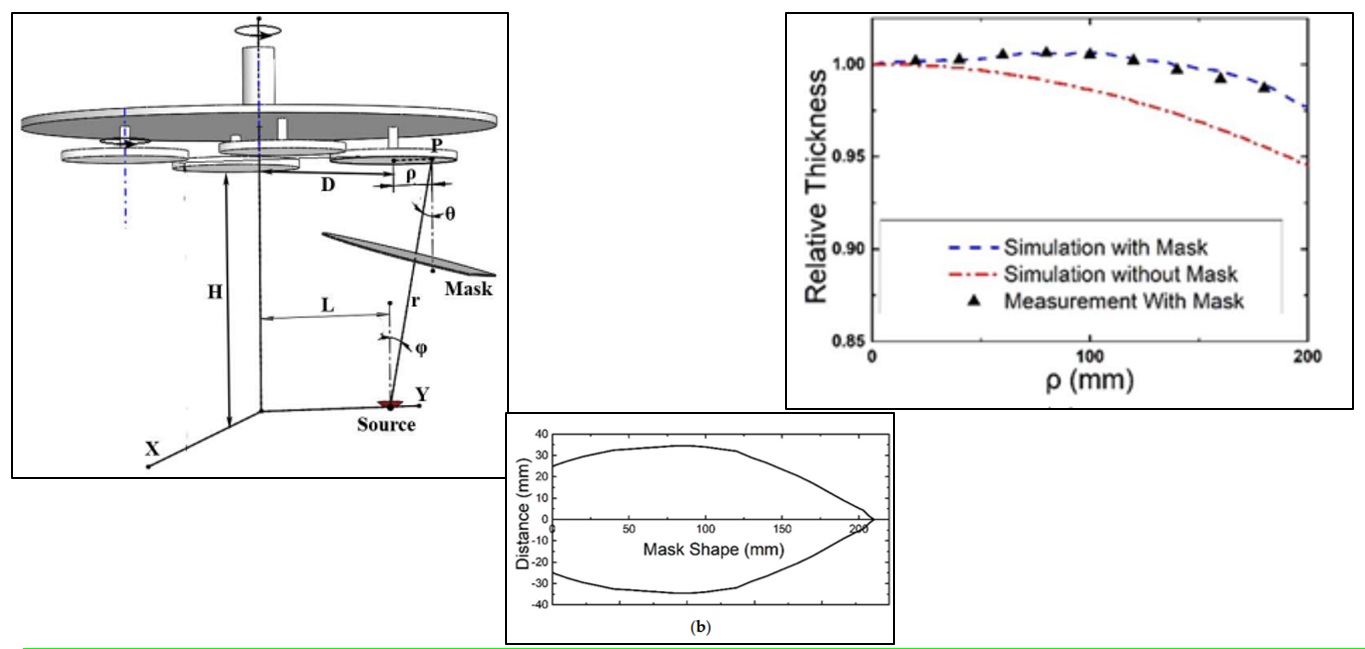 شکل ۷. چپ: نگهدارنده زیرلایه با ماسک، وسط: شکل ماسک، و راست: یکنواختی رسوب شبیهسازی شده و اندازهگیری شده با و بدون استفاده از ماسک.