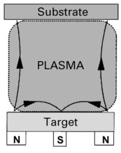 مگنترون اسپاترینگ نامتقارن.