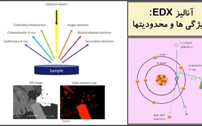 طیف سنجی پراش انرژی پرتو ایکس – اصول و کاربردها | EDX