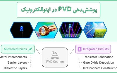 پوششدهی لایه نازک به روش PVD در اپتوالکترونیک