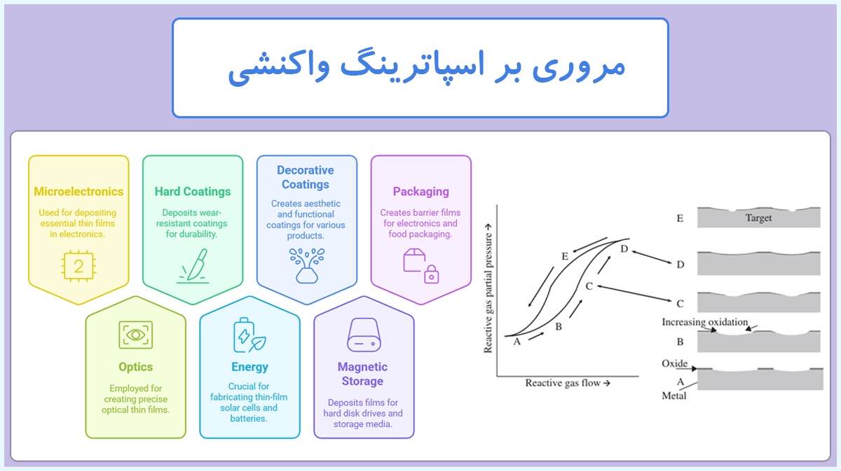 کندوپاش واکنشی: اصول، ویژگی ها، کاربردها و چالش ها