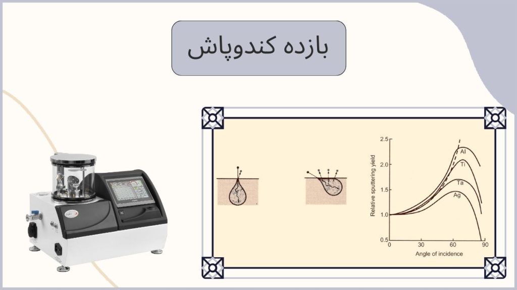 بازده کندوپاش