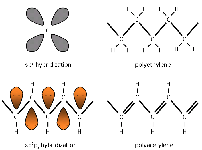 ساختار مولکولی پلی اتیلن و پلی استیلین