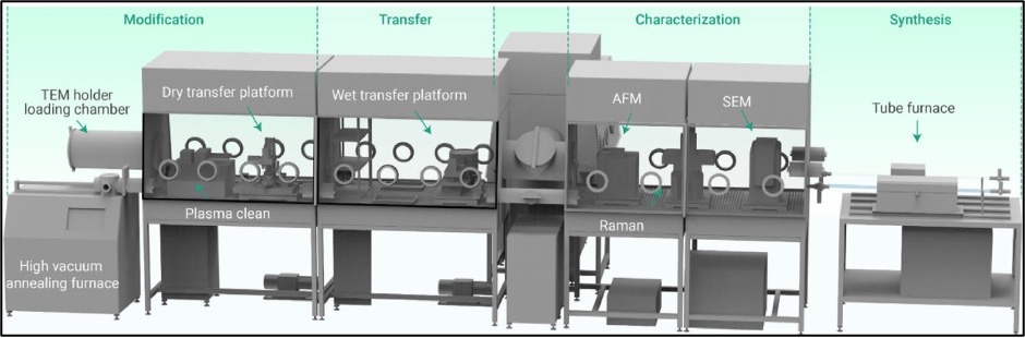 یک سیستم گلاوباکس کامل شامل لایهنشانی در خلاء و تجهیزات آنالیز