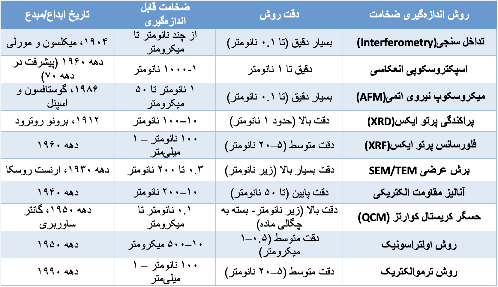 جدول 1. جدول مشخصات روشهای مختلف اندازهگیری