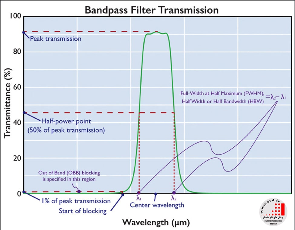 Bandpass filter Transmission