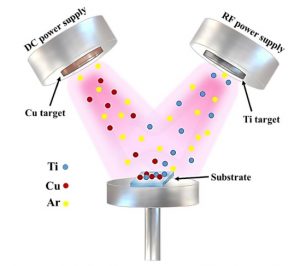 Schematic Images of the Preparation of Ti-Cu Thin Films Using the Co-Sputtering Method